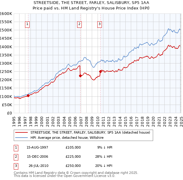 STREETSIDE, THE STREET, FARLEY, SALISBURY, SP5 1AA: Price paid vs HM Land Registry's House Price Index