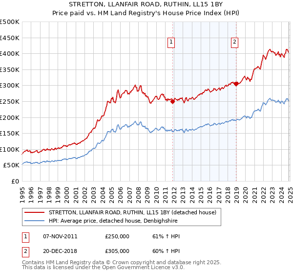 STRETTON, LLANFAIR ROAD, RUTHIN, LL15 1BY: Price paid vs HM Land Registry's House Price Index