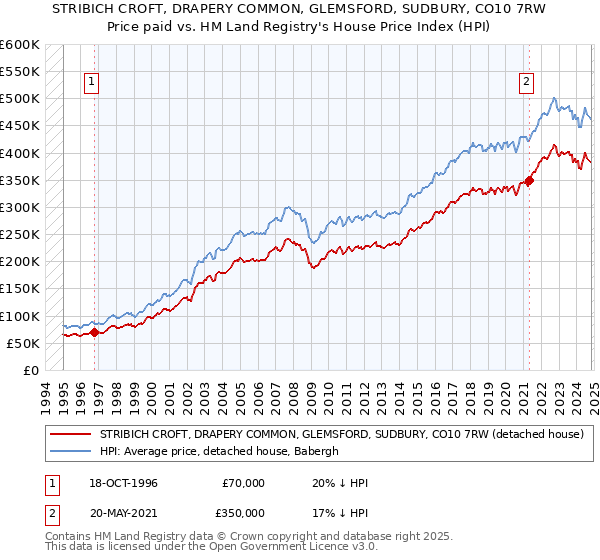 STRIBICH CROFT, DRAPERY COMMON, GLEMSFORD, SUDBURY, CO10 7RW: Price paid vs HM Land Registry's House Price Index