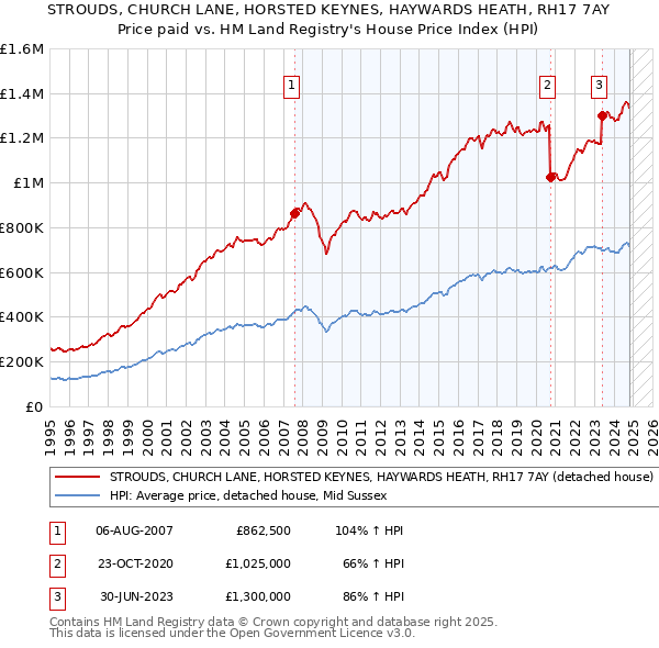 STROUDS, CHURCH LANE, HORSTED KEYNES, HAYWARDS HEATH, RH17 7AY: Price paid vs HM Land Registry's House Price Index