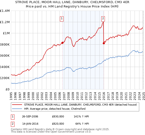 STROVE PLACE, MOOR HALL LANE, DANBURY, CHELMSFORD, CM3 4ER: Price paid vs HM Land Registry's House Price Index