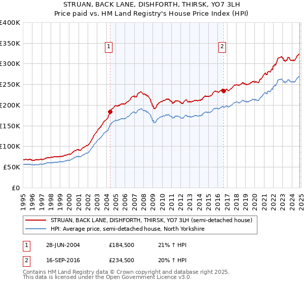 STRUAN, BACK LANE, DISHFORTH, THIRSK, YO7 3LH: Price paid vs HM Land Registry's House Price Index