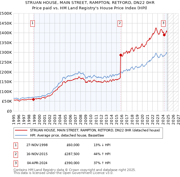 STRUAN HOUSE, MAIN STREET, RAMPTON, RETFORD, DN22 0HR: Price paid vs HM Land Registry's House Price Index