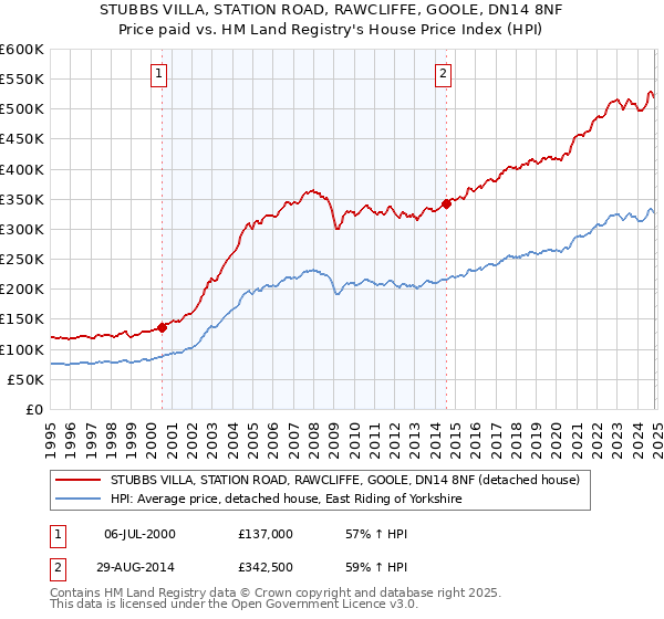 STUBBS VILLA, STATION ROAD, RAWCLIFFE, GOOLE, DN14 8NF: Price paid vs HM Land Registry's House Price Index