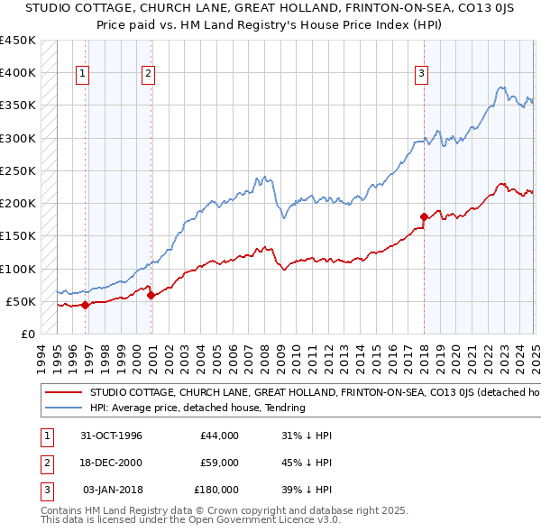 STUDIO COTTAGE, CHURCH LANE, GREAT HOLLAND, FRINTON-ON-SEA, CO13 0JS: Price paid vs HM Land Registry's House Price Index