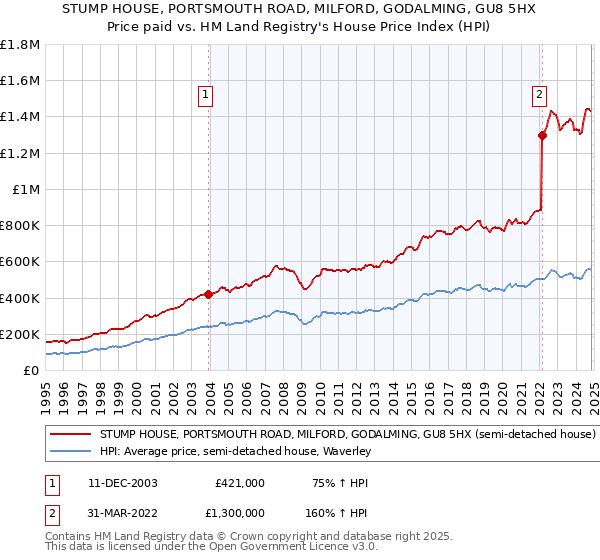 STUMP HOUSE, PORTSMOUTH ROAD, MILFORD, GODALMING, GU8 5HX: Price paid vs HM Land Registry's House Price Index