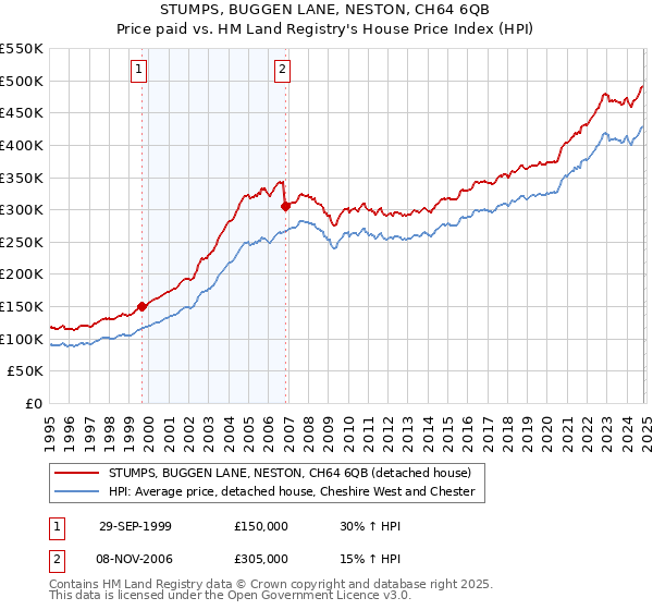 STUMPS, BUGGEN LANE, NESTON, CH64 6QB: Price paid vs HM Land Registry's House Price Index