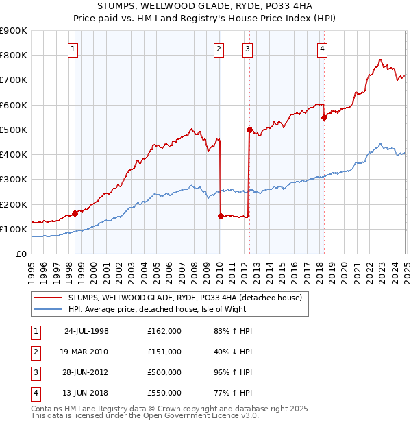 STUMPS, WELLWOOD GLADE, RYDE, PO33 4HA: Price paid vs HM Land Registry's House Price Index