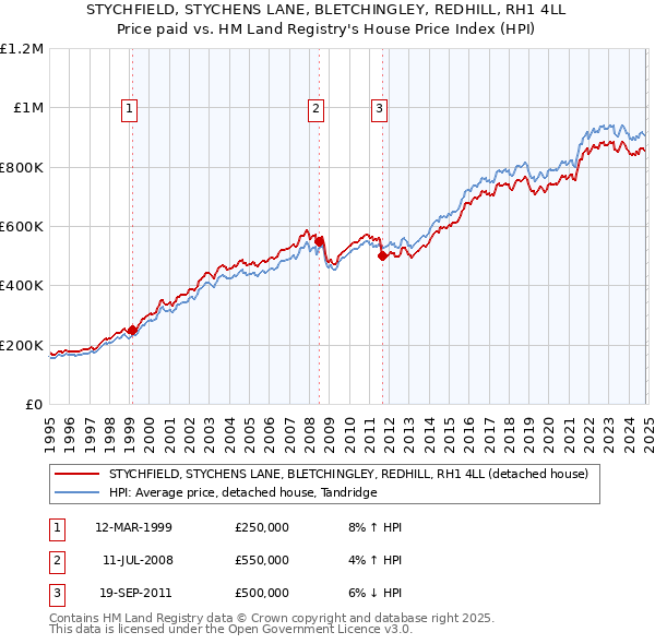 STYCHFIELD, STYCHENS LANE, BLETCHINGLEY, REDHILL, RH1 4LL: Price paid vs HM Land Registry's House Price Index