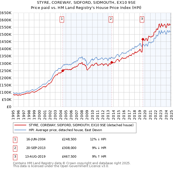 STYRE, COREWAY, SIDFORD, SIDMOUTH, EX10 9SE: Price paid vs HM Land Registry's House Price Index