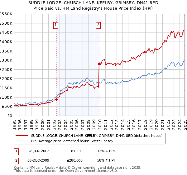 SUDDLE LODGE, CHURCH LANE, KEELBY, GRIMSBY, DN41 8ED: Price paid vs HM Land Registry's House Price Index