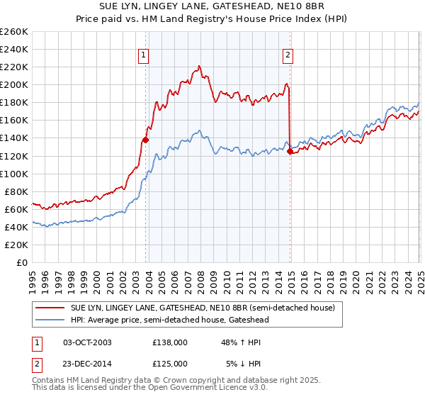 SUE LYN, LINGEY LANE, GATESHEAD, NE10 8BR: Price paid vs HM Land Registry's House Price Index