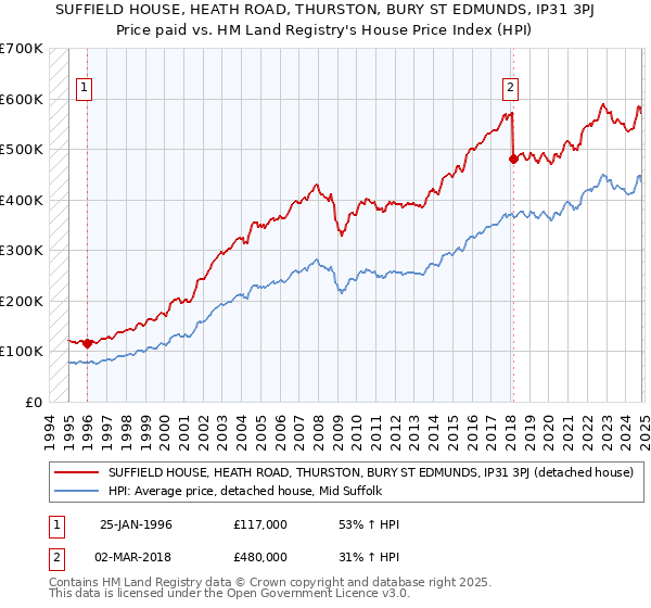 SUFFIELD HOUSE, HEATH ROAD, THURSTON, BURY ST EDMUNDS, IP31 3PJ: Price paid vs HM Land Registry's House Price Index