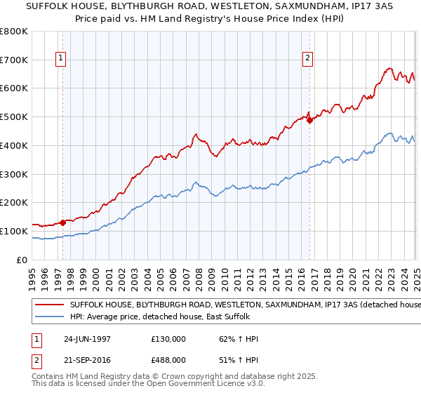 SUFFOLK HOUSE, BLYTHBURGH ROAD, WESTLETON, SAXMUNDHAM, IP17 3AS: Price paid vs HM Land Registry's House Price Index