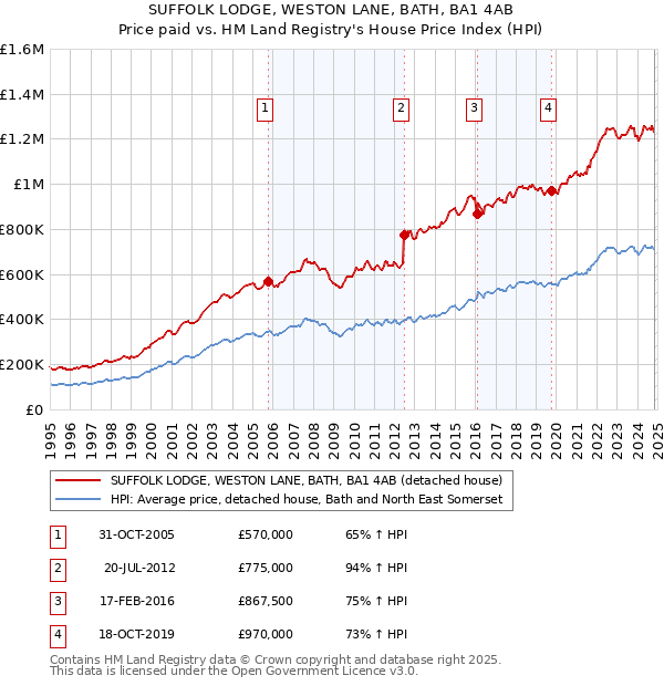 SUFFOLK LODGE, WESTON LANE, BATH, BA1 4AB: Price paid vs HM Land Registry's House Price Index