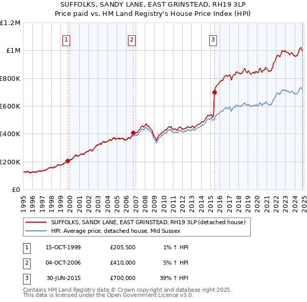 SUFFOLKS, SANDY LANE, EAST GRINSTEAD, RH19 3LP: Price paid vs HM Land Registry's House Price Index