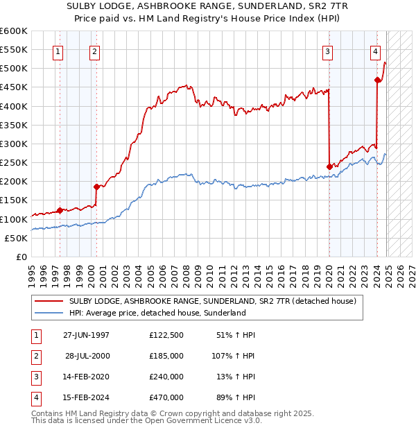 SULBY LODGE, ASHBROOKE RANGE, SUNDERLAND, SR2 7TR: Price paid vs HM Land Registry's House Price Index