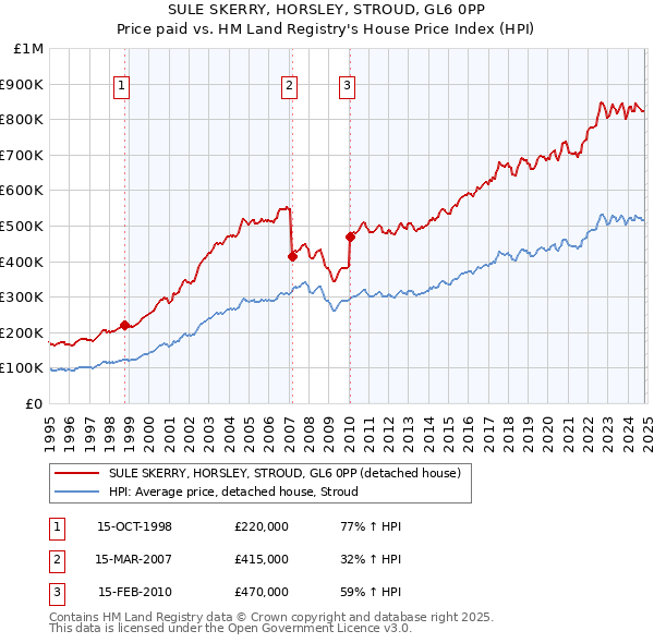 SULE SKERRY, HORSLEY, STROUD, GL6 0PP: Price paid vs HM Land Registry's House Price Index