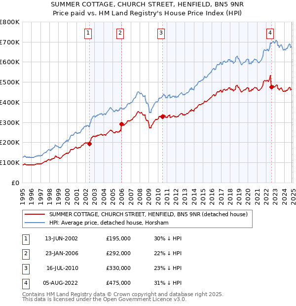 SUMMER COTTAGE, CHURCH STREET, HENFIELD, BN5 9NR: Price paid vs HM Land Registry's House Price Index