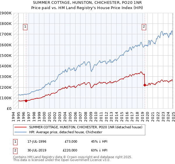 SUMMER COTTAGE, HUNSTON, CHICHESTER, PO20 1NR: Price paid vs HM Land Registry's House Price Index