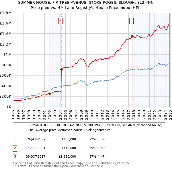 SUMMER HOUSE, FIR TREE AVENUE, STOKE POGES, SLOUGH, SL2 4NN: Price paid vs HM Land Registry's House Price Index