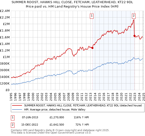 SUMMER ROOST, HAWKS HILL CLOSE, FETCHAM, LEATHERHEAD, KT22 9DL: Price paid vs HM Land Registry's House Price Index