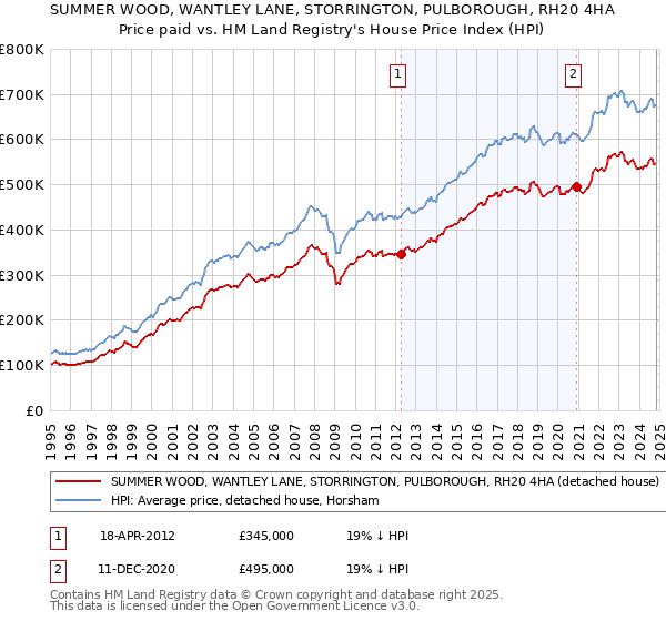 SUMMER WOOD, WANTLEY LANE, STORRINGTON, PULBOROUGH, RH20 4HA: Price paid vs HM Land Registry's House Price Index