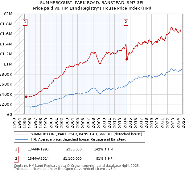 SUMMERCOURT, PARK ROAD, BANSTEAD, SM7 3EL: Price paid vs HM Land Registry's House Price Index