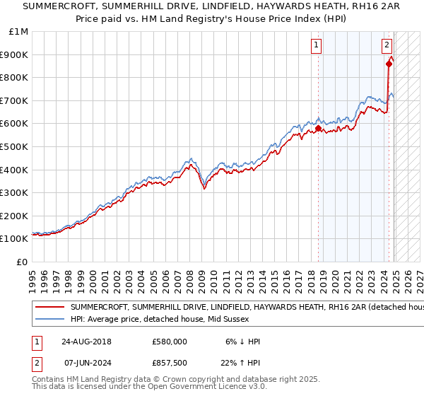 SUMMERCROFT, SUMMERHILL DRIVE, LINDFIELD, HAYWARDS HEATH, RH16 2AR: Price paid vs HM Land Registry's House Price Index