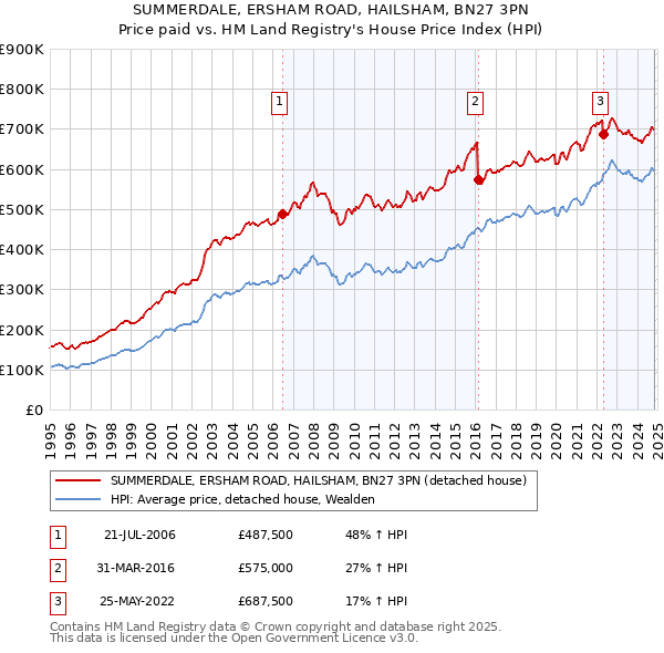 SUMMERDALE, ERSHAM ROAD, HAILSHAM, BN27 3PN: Price paid vs HM Land Registry's House Price Index