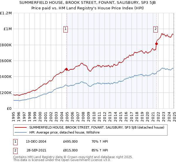 SUMMERFIELD HOUSE, BROOK STREET, FOVANT, SALISBURY, SP3 5JB: Price paid vs HM Land Registry's House Price Index