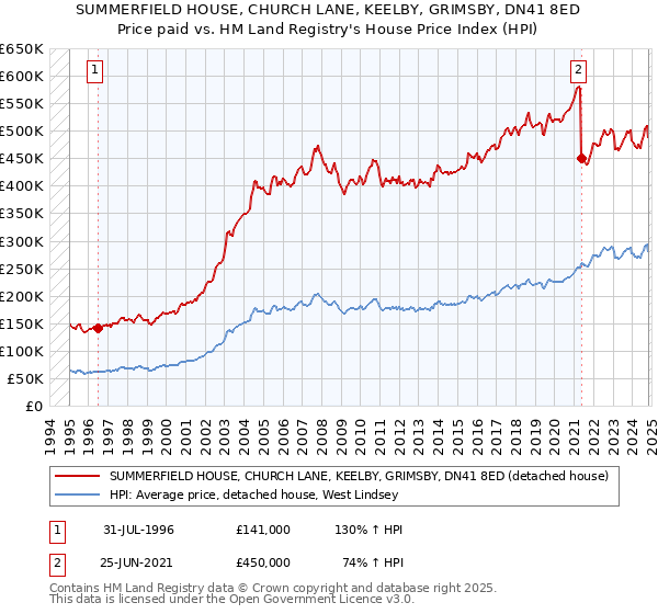 SUMMERFIELD HOUSE, CHURCH LANE, KEELBY, GRIMSBY, DN41 8ED: Price paid vs HM Land Registry's House Price Index