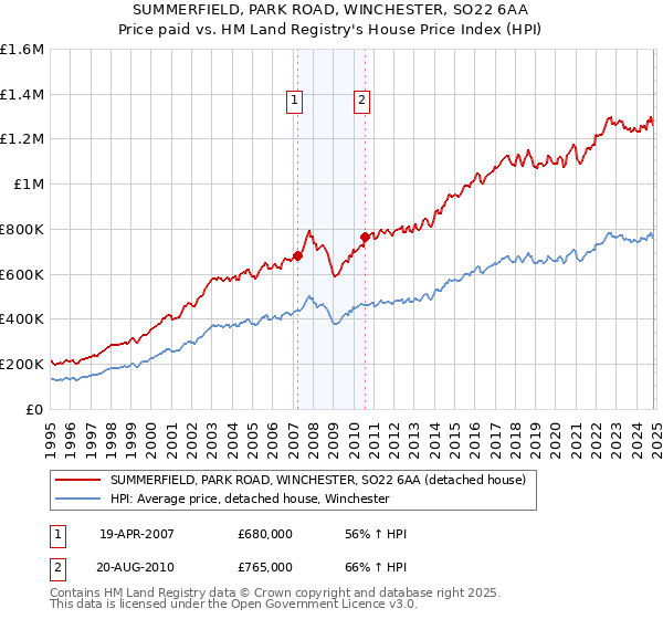 SUMMERFIELD, PARK ROAD, WINCHESTER, SO22 6AA: Price paid vs HM Land Registry's House Price Index