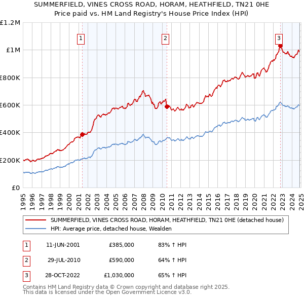 SUMMERFIELD, VINES CROSS ROAD, HORAM, HEATHFIELD, TN21 0HE: Price paid vs HM Land Registry's House Price Index