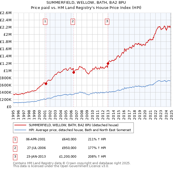 SUMMERFIELD, WELLOW, BATH, BA2 8PU: Price paid vs HM Land Registry's House Price Index