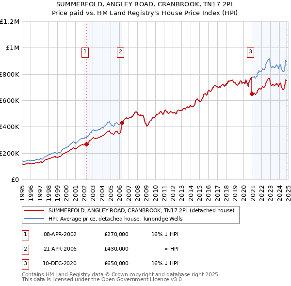 SUMMERFOLD, ANGLEY ROAD, CRANBROOK, TN17 2PL: Price paid vs HM Land Registry's House Price Index