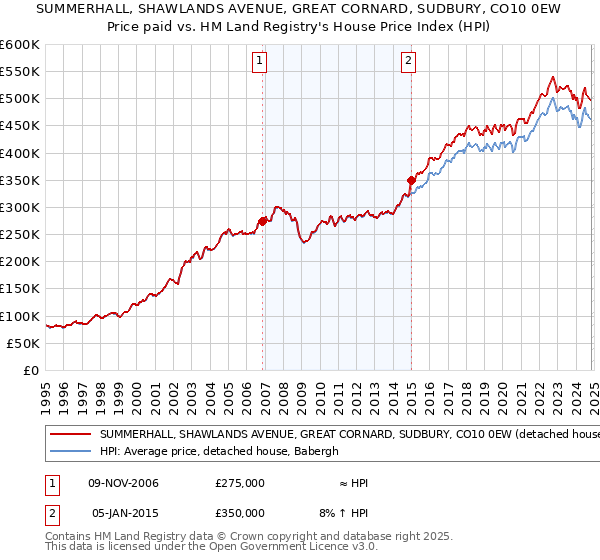 SUMMERHALL, SHAWLANDS AVENUE, GREAT CORNARD, SUDBURY, CO10 0EW: Price paid vs HM Land Registry's House Price Index