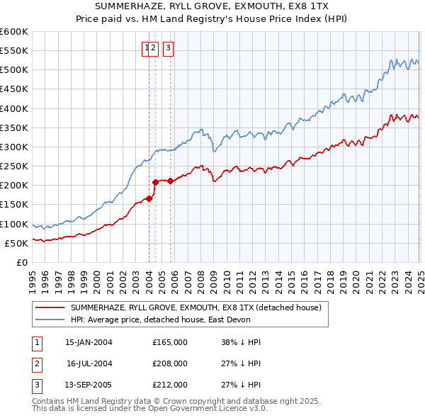 SUMMERHAZE, RYLL GROVE, EXMOUTH, EX8 1TX: Price paid vs HM Land Registry's House Price Index