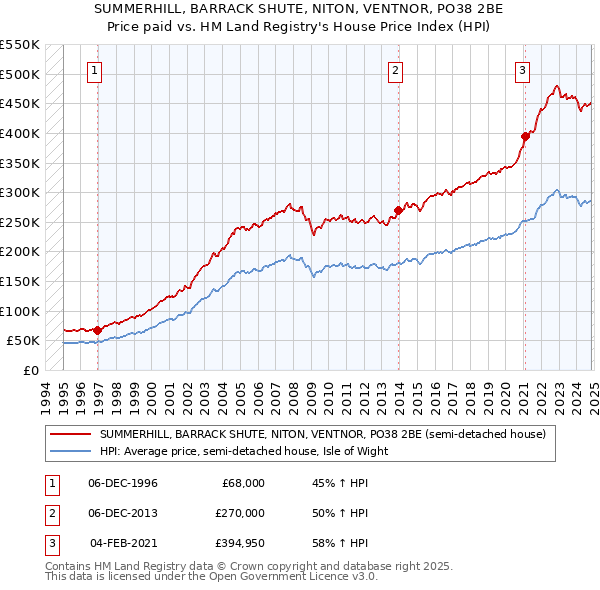 SUMMERHILL, BARRACK SHUTE, NITON, VENTNOR, PO38 2BE: Price paid vs HM Land Registry's House Price Index