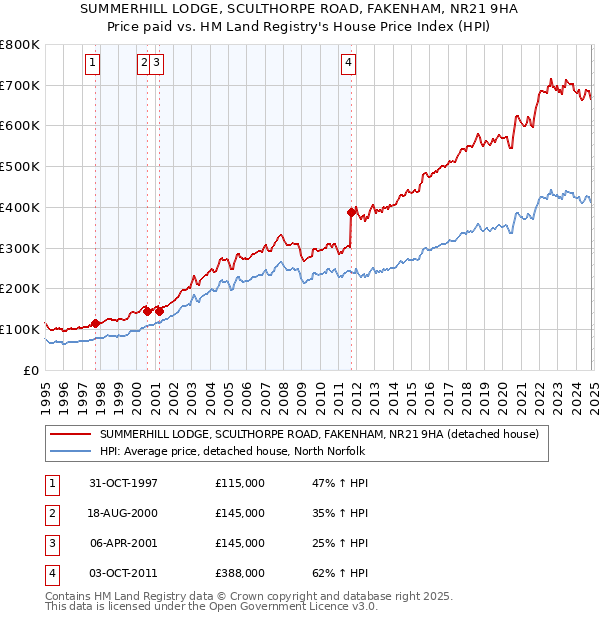 SUMMERHILL LODGE, SCULTHORPE ROAD, FAKENHAM, NR21 9HA: Price paid vs HM Land Registry's House Price Index