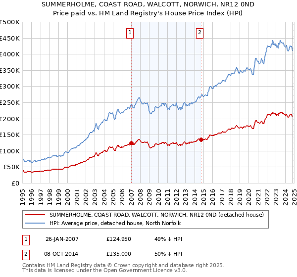 SUMMERHOLME, COAST ROAD, WALCOTT, NORWICH, NR12 0ND: Price paid vs HM Land Registry's House Price Index