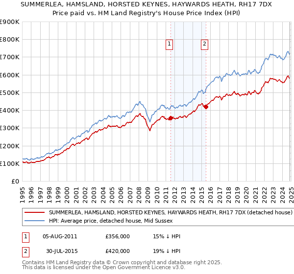 SUMMERLEA, HAMSLAND, HORSTED KEYNES, HAYWARDS HEATH, RH17 7DX: Price paid vs HM Land Registry's House Price Index