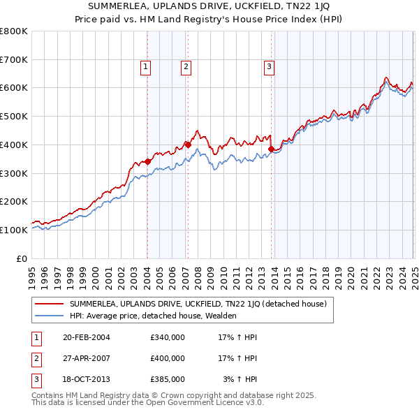 SUMMERLEA, UPLANDS DRIVE, UCKFIELD, TN22 1JQ: Price paid vs HM Land Registry's House Price Index