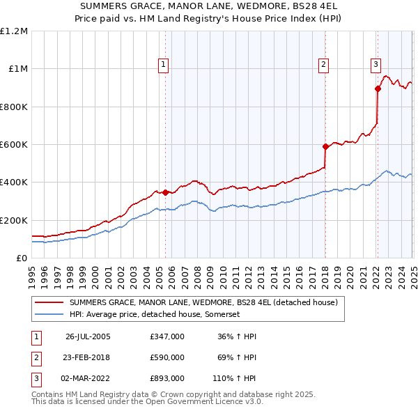 SUMMERS GRACE, MANOR LANE, WEDMORE, BS28 4EL: Price paid vs HM Land Registry's House Price Index