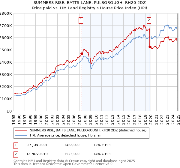 SUMMERS RISE, BATTS LANE, PULBOROUGH, RH20 2DZ: Price paid vs HM Land Registry's House Price Index