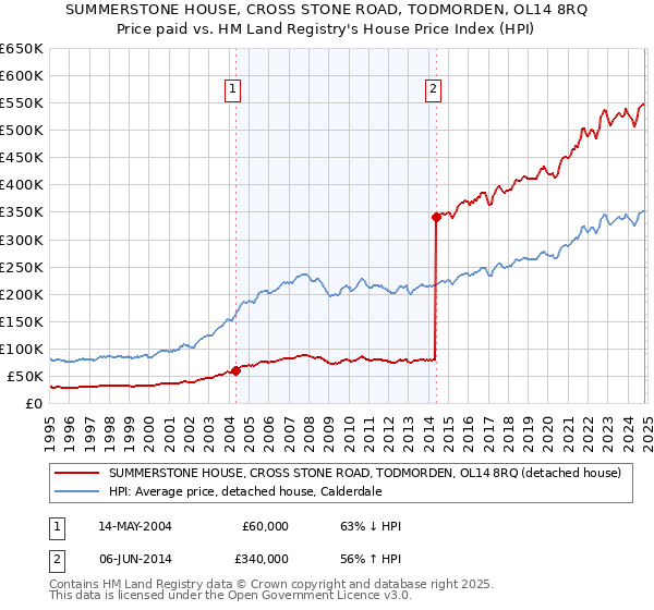 SUMMERSTONE HOUSE, CROSS STONE ROAD, TODMORDEN, OL14 8RQ: Price paid vs HM Land Registry's House Price Index