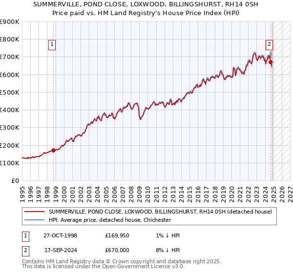 SUMMERVILLE, POND CLOSE, LOXWOOD, BILLINGSHURST, RH14 0SH: Price paid vs HM Land Registry's House Price Index