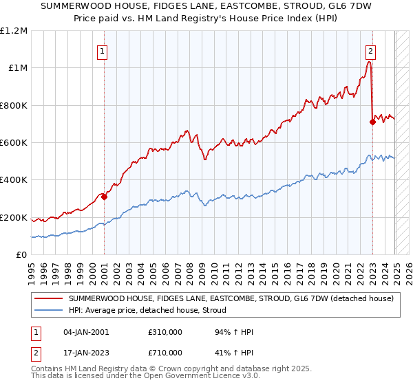 SUMMERWOOD HOUSE, FIDGES LANE, EASTCOMBE, STROUD, GL6 7DW: Price paid vs HM Land Registry's House Price Index