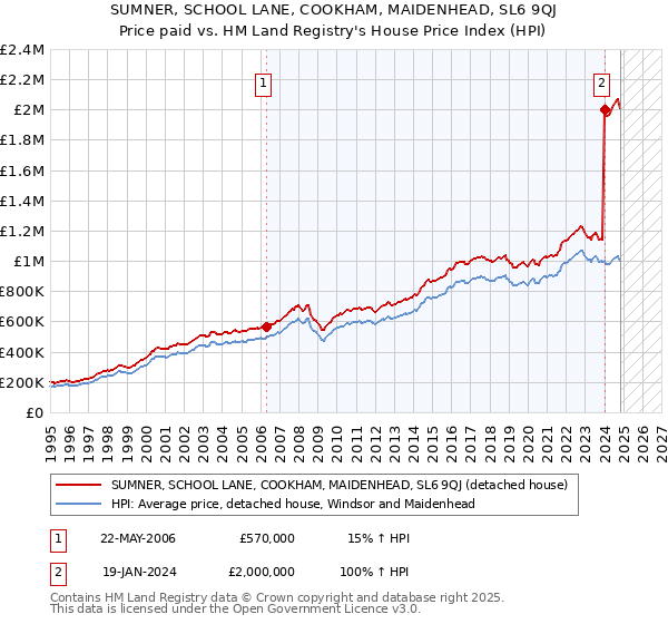 SUMNER, SCHOOL LANE, COOKHAM, MAIDENHEAD, SL6 9QJ: Price paid vs HM Land Registry's House Price Index