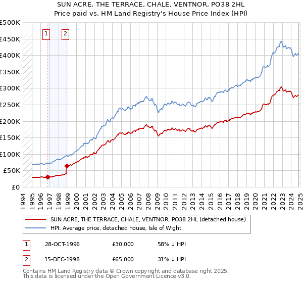 SUN ACRE, THE TERRACE, CHALE, VENTNOR, PO38 2HL: Price paid vs HM Land Registry's House Price Index